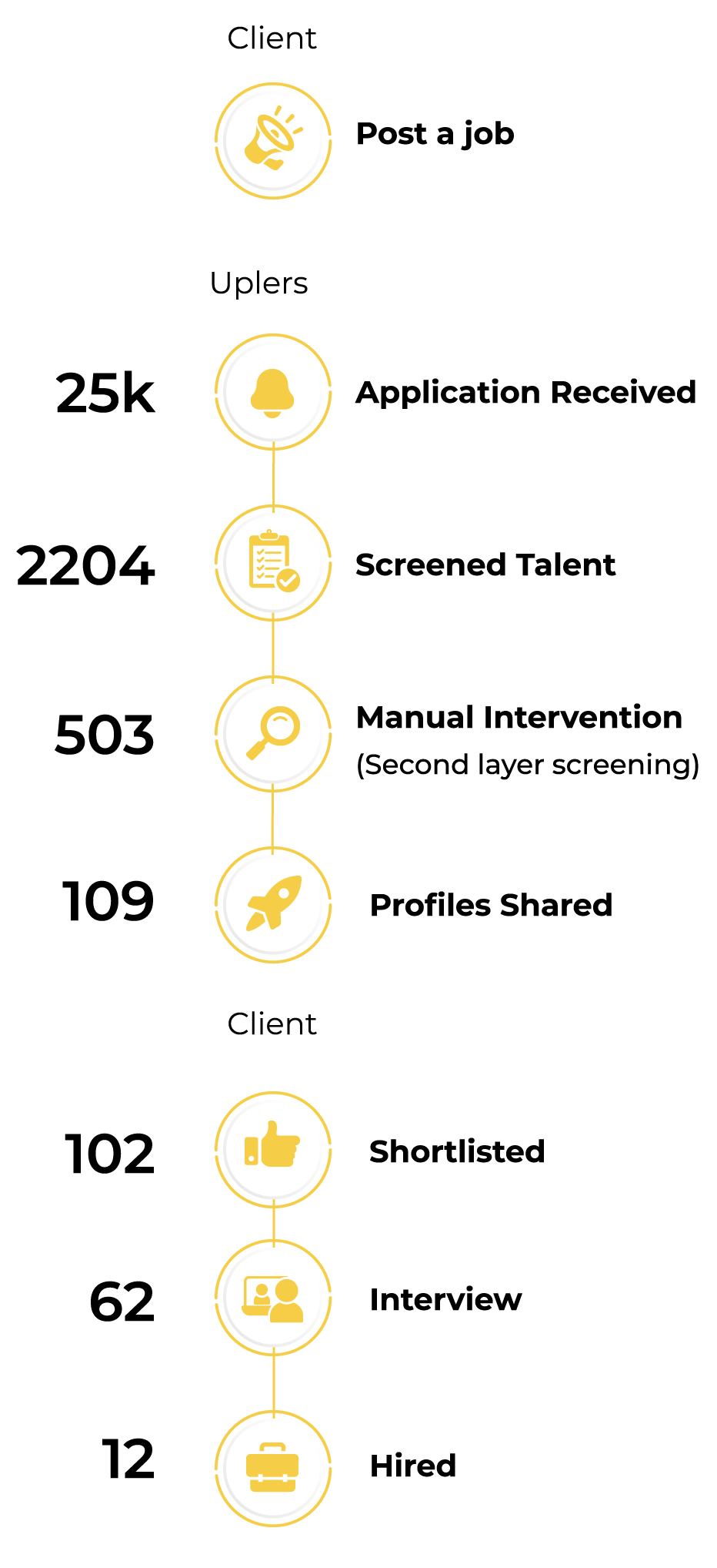 process flow