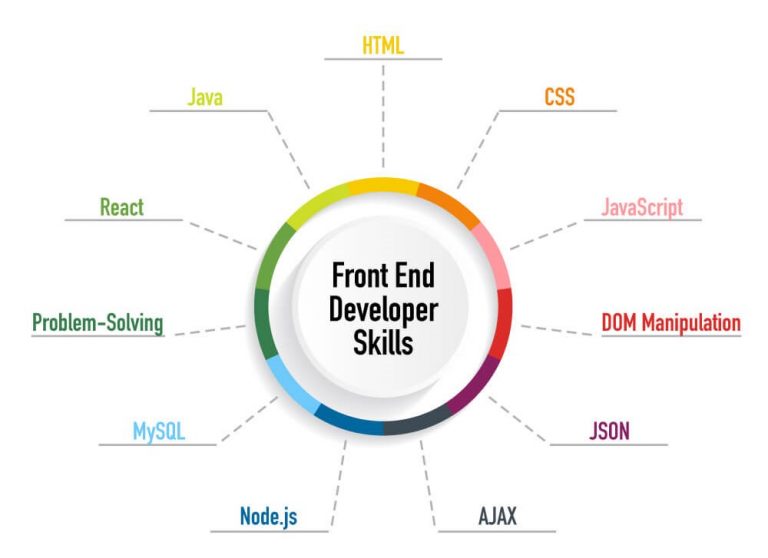 10 To die for Skills Your Front end Developers Must Have