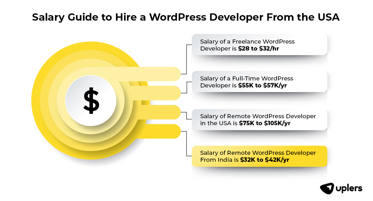 Average Wordpress Developer Salary