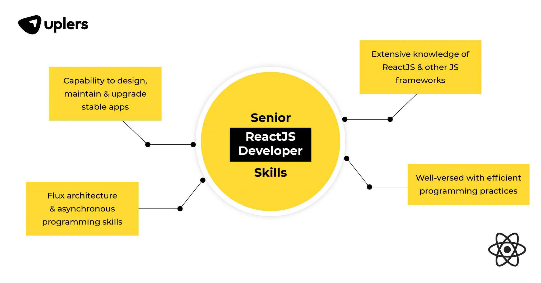 Top React Interview Questions To Ask Before Hiring A ReactJS Developer ...