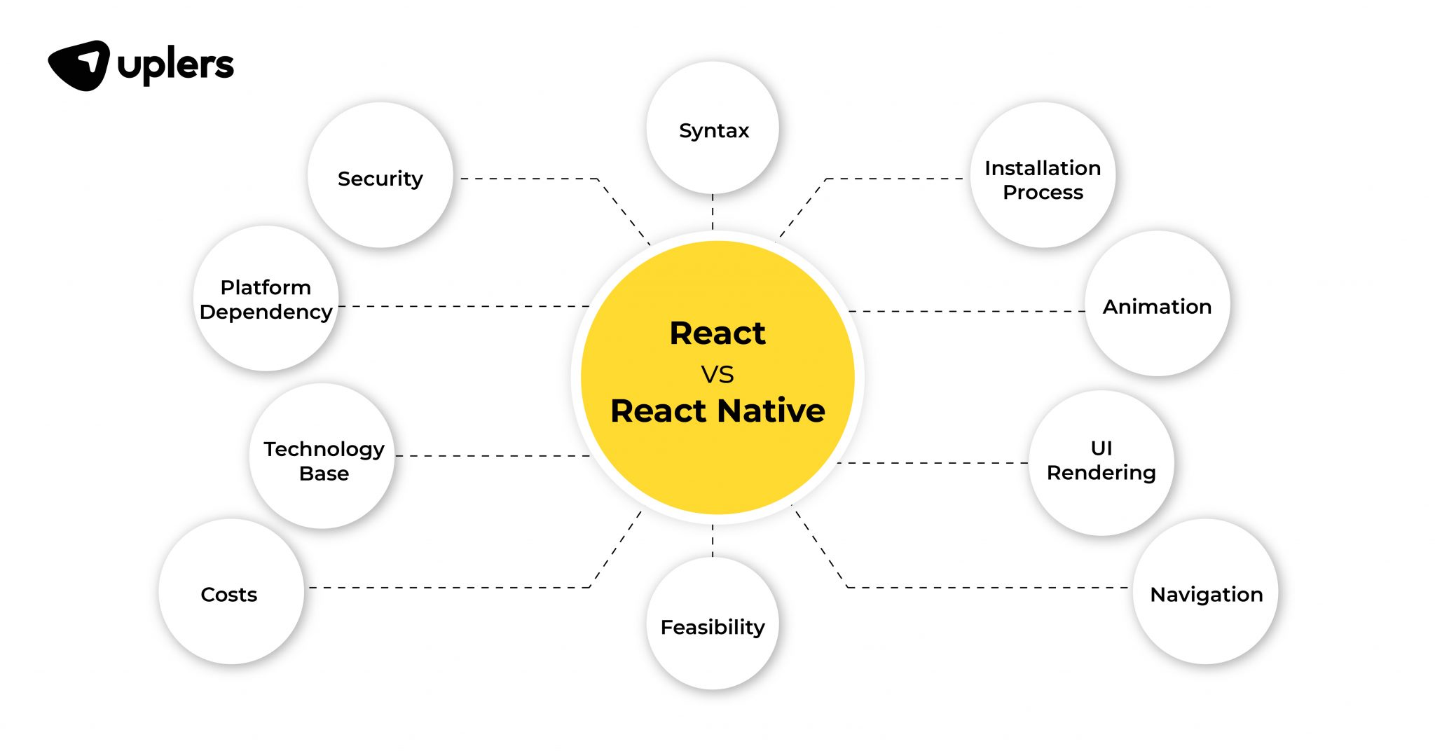 React Vs React Native The Difference Between Reactjs And React Native Uplers 8040