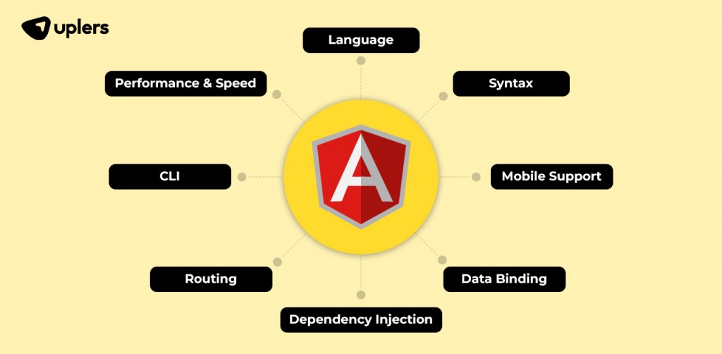 Angular Vs AngularJs - Difference Between Angular And AngularJs