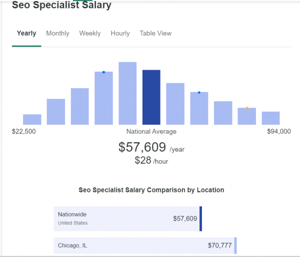 SEO Specialist Salary in the United States - 2023 Updates - Uplers