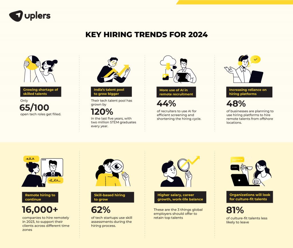 Hiring Trends 2024 For Tech And Digital Global Employers Uplers