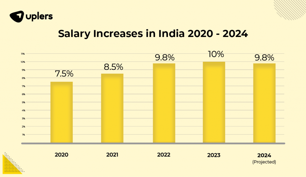 2024 Salary Increase Projections Which All Companies Must Know About