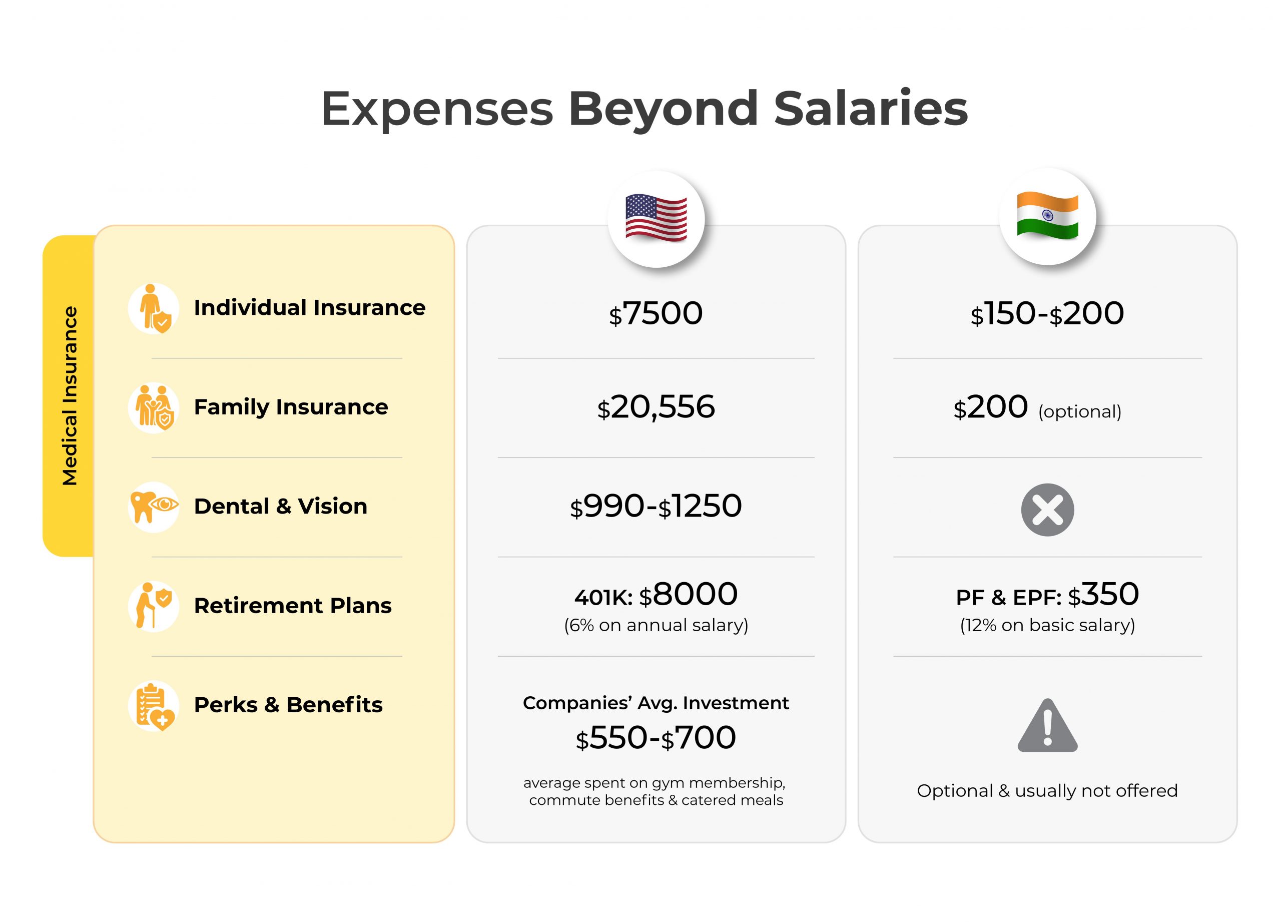 Expenses Beyond Salaries