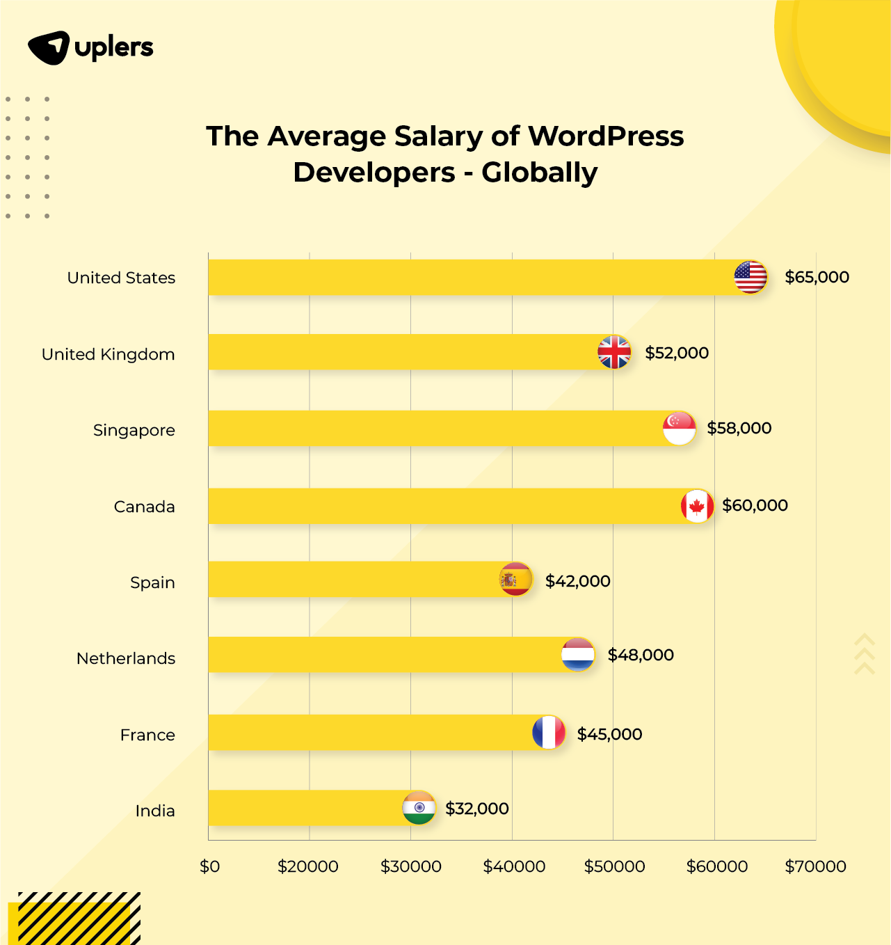 average salary of a wordpress developer