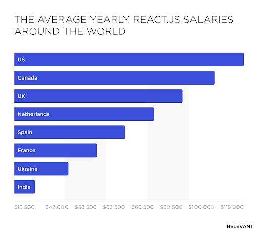 Average salary of reactjs developer yearly