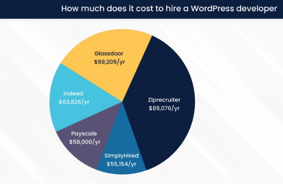 How much does it costs to hire wordpress developer