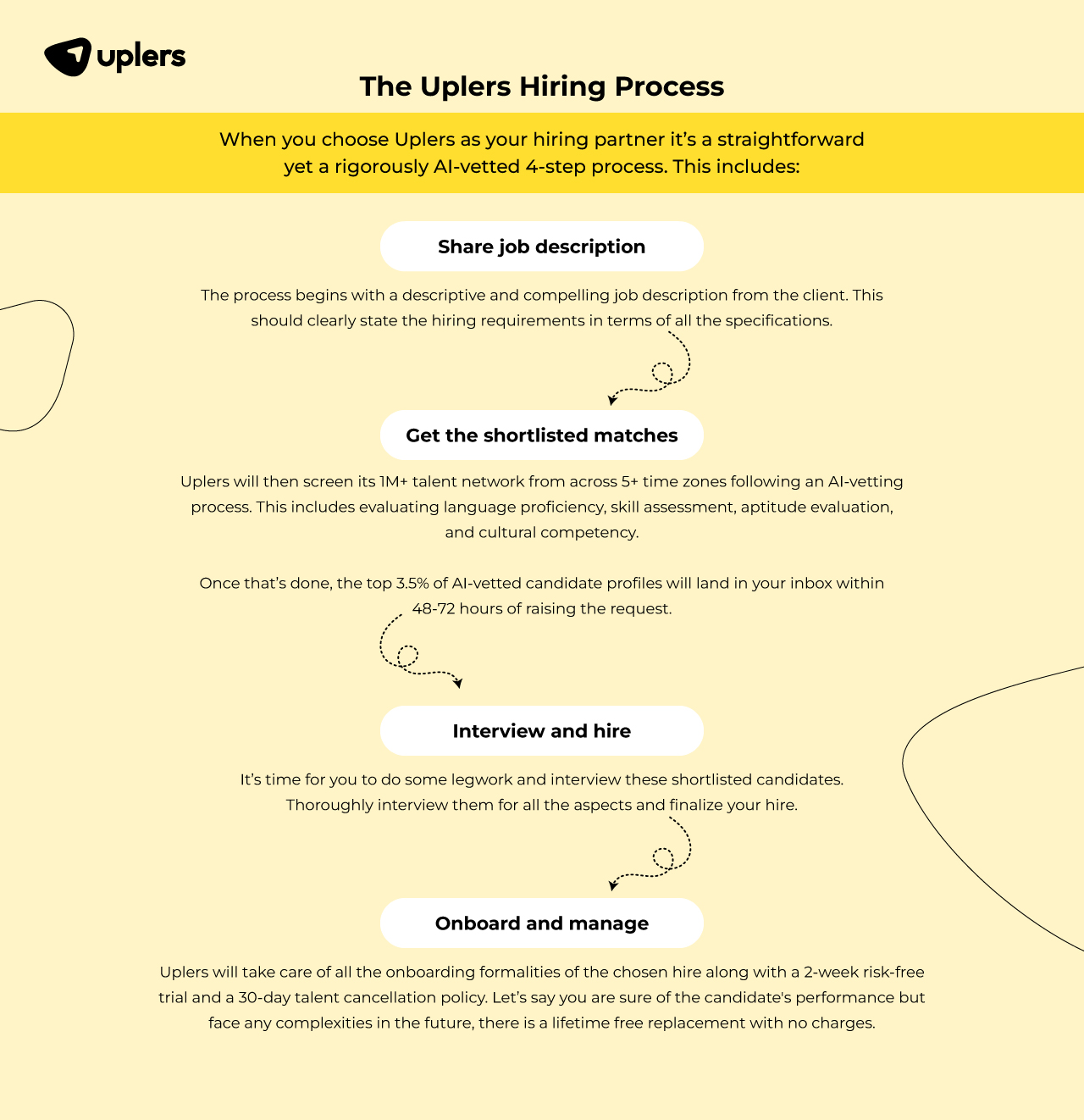 The Uplers Hiring Process