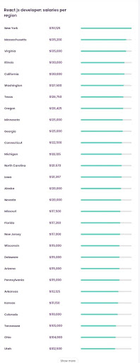 average React developer salary in different US locations