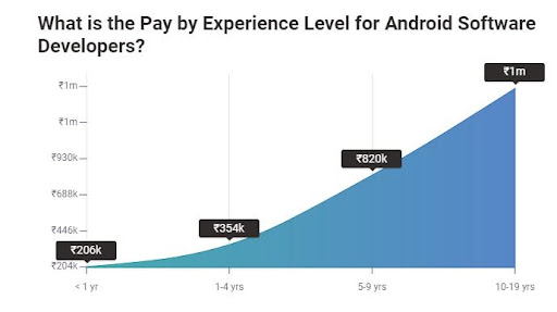 average cost of Android app development