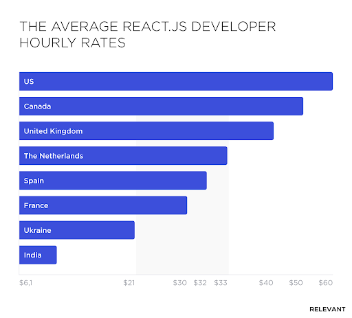 average pay rate of react js developer hourly