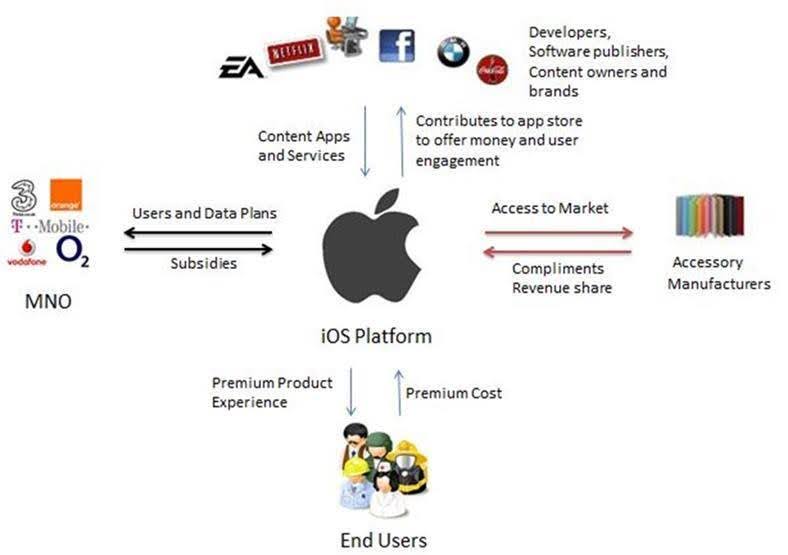 iOS Ecosystem