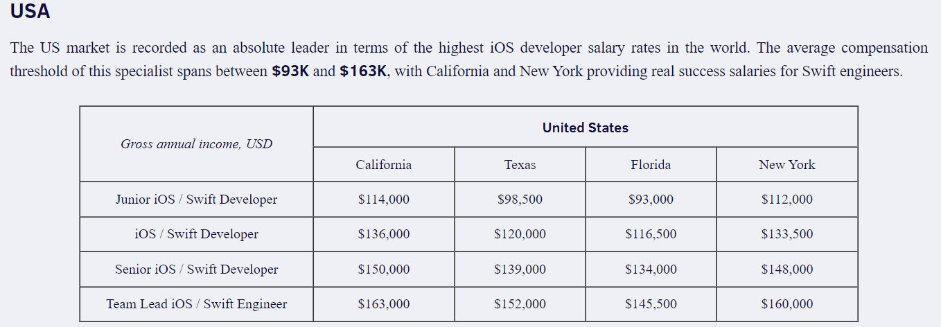 ios app developer salary in USA