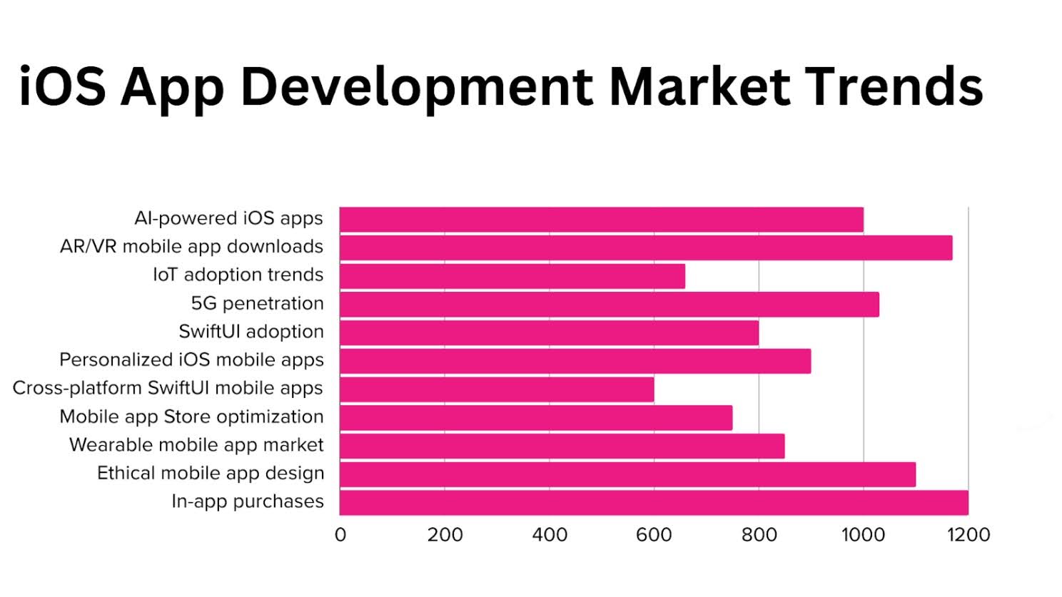 ios app development trends