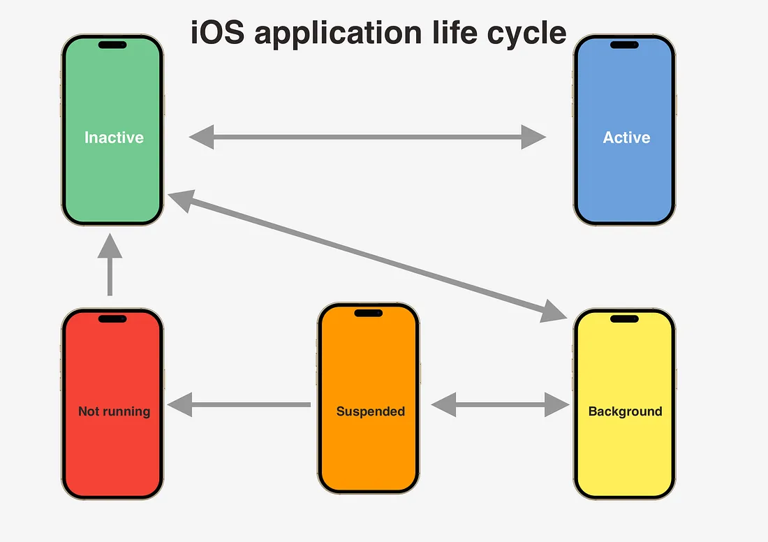 ios app life cycle