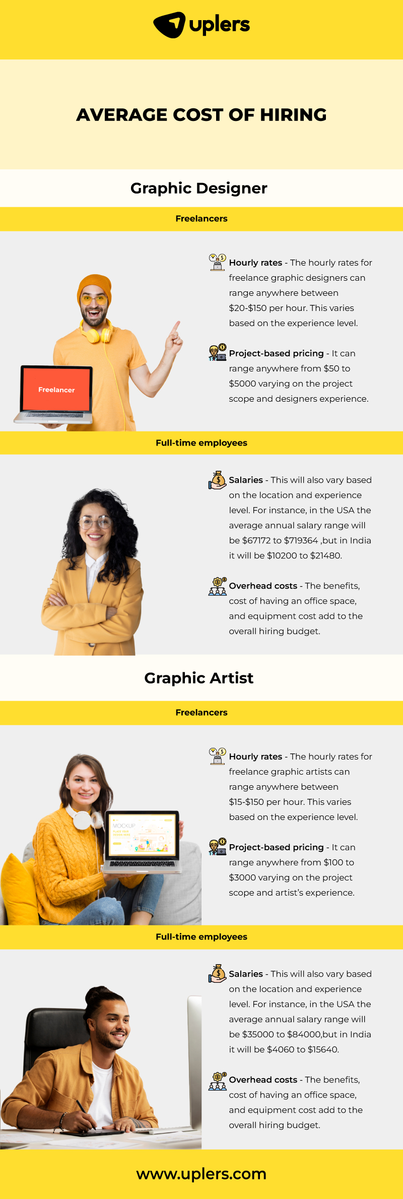 Average Cost of Hiring Graphic designer vs Graphic artist