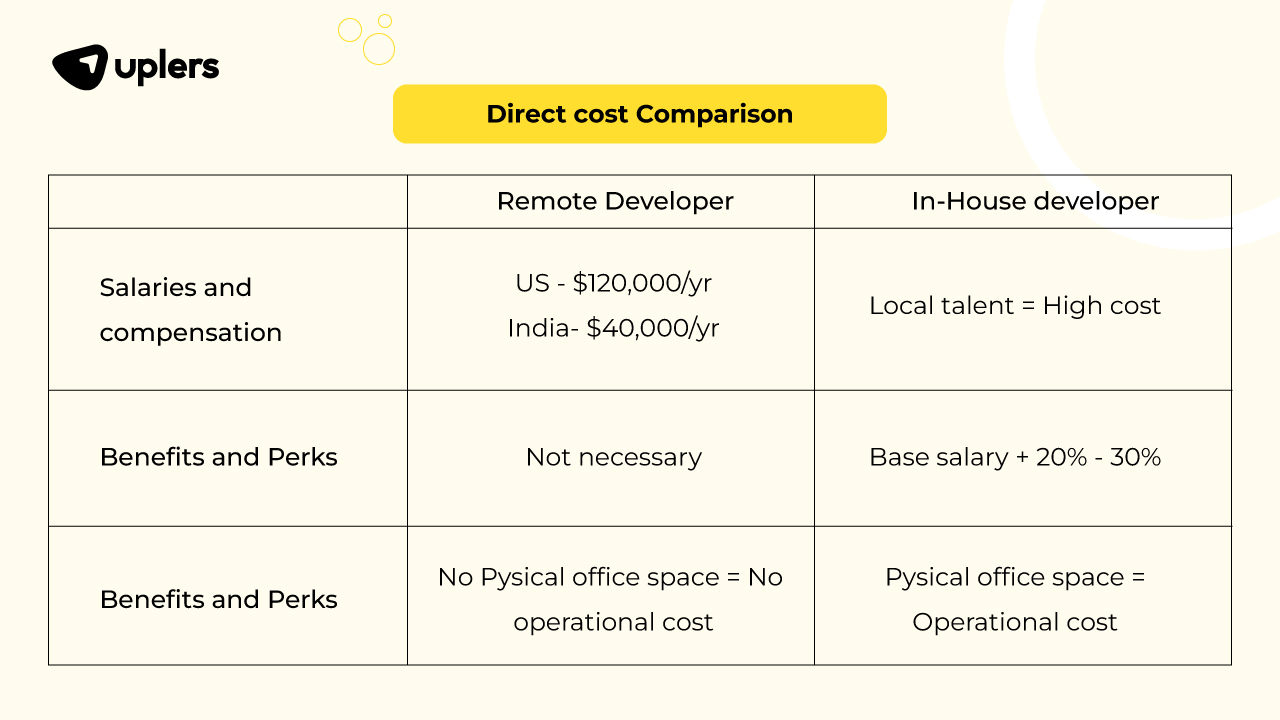 Direct Cost Comparison of Remote and In-house developer