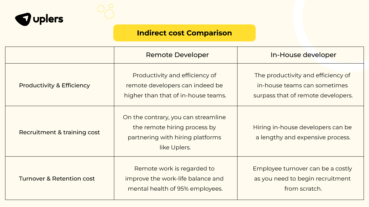 Indirect Cost Comparison of Remote and In-house developer