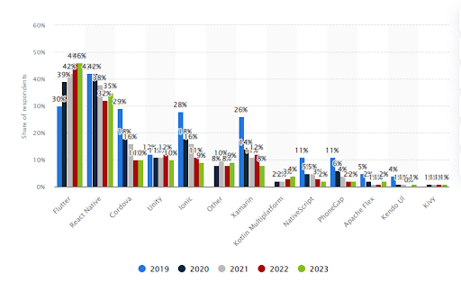 Cross-Platform Frameworks