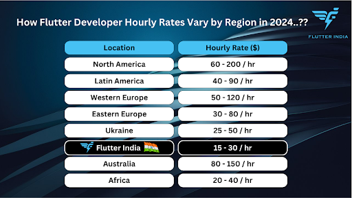 Hourly Rates for Flutter Developers