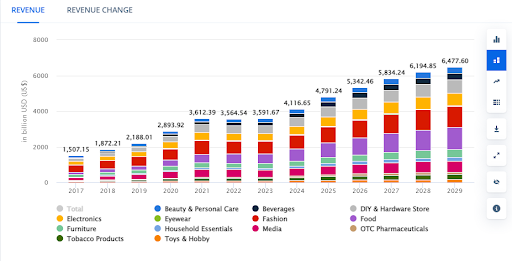 The E-commerce Landscape in 2024