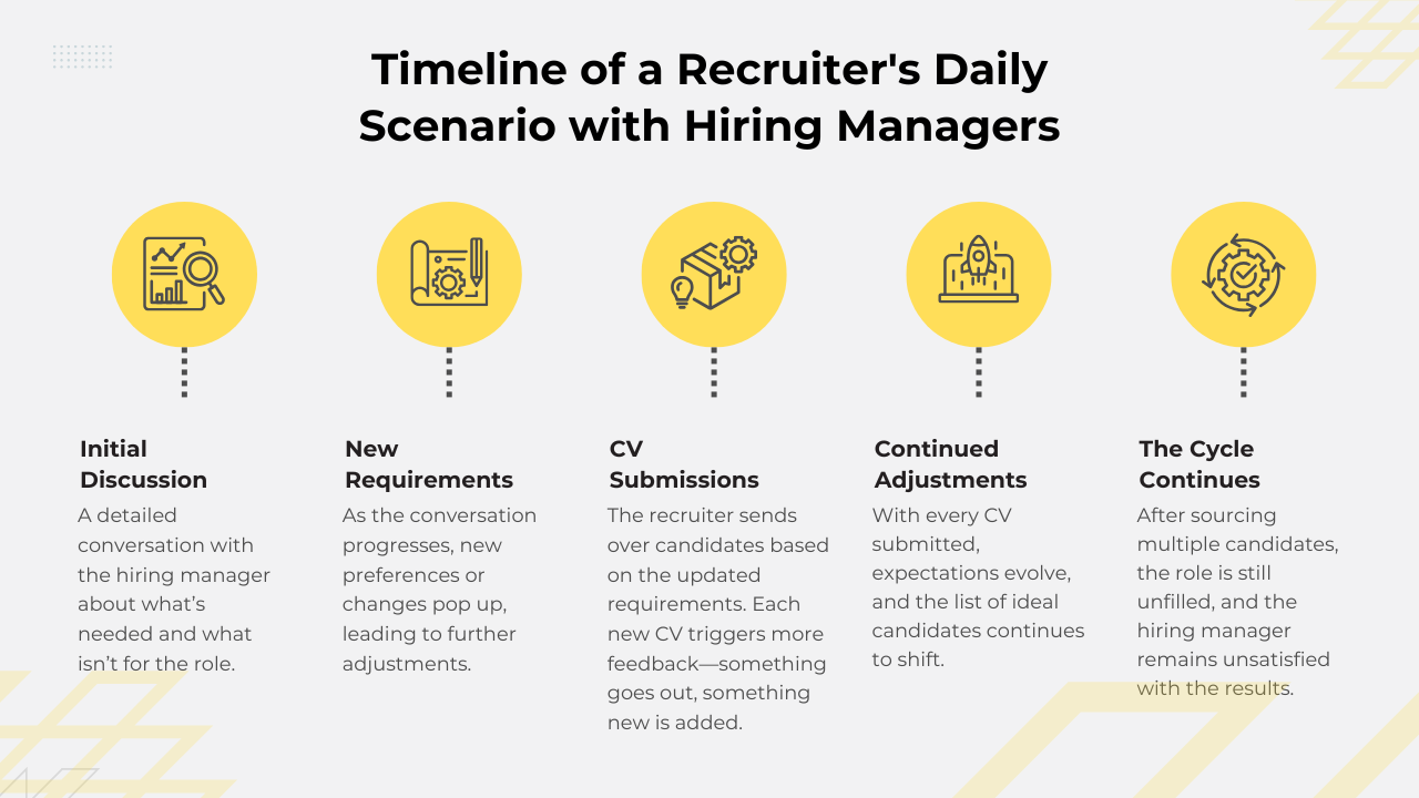 Timeline of a Recruiter's Daily Scenario with Hiring Managers