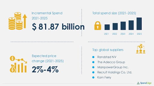 Staff Augmentation Services Market