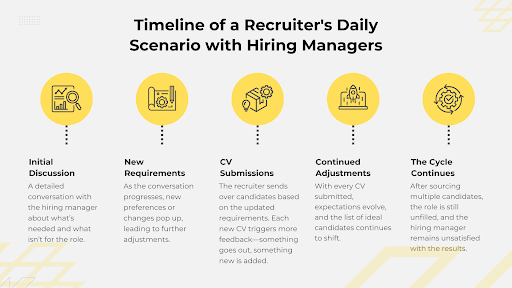 Timeline of Recruiter's Daily Scenario with Hiring Managers