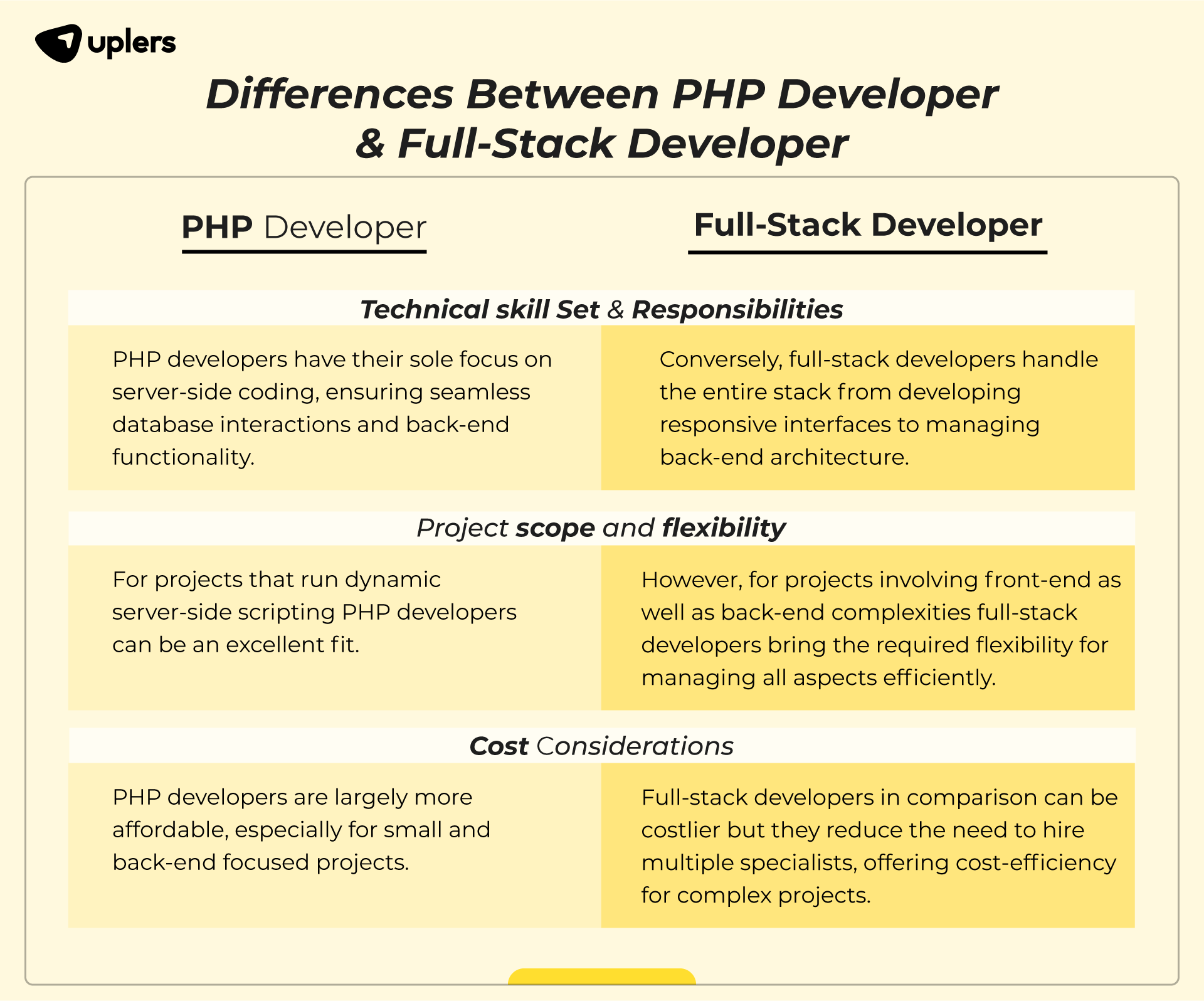 Differences Between PHP Developer and Full-Stack Developer