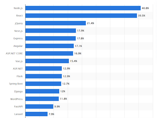 Bar graph displaying the most used web frameworks among developers worldwide in 2024, highlighting the popularity of Vue.js alongside other leading frameworks