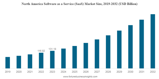 The Rise of Mobile Usage in SaaS