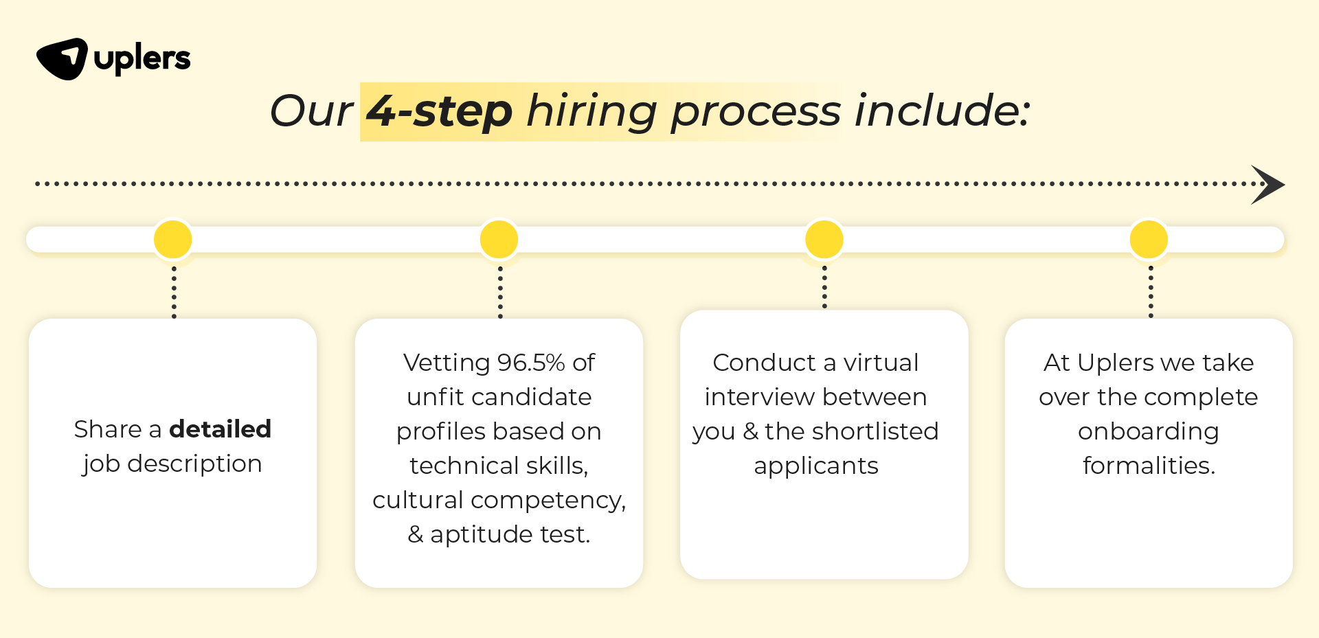 Uplers 4-step hiring process